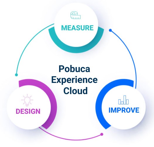 Pobuca Experience Cloud, how it works