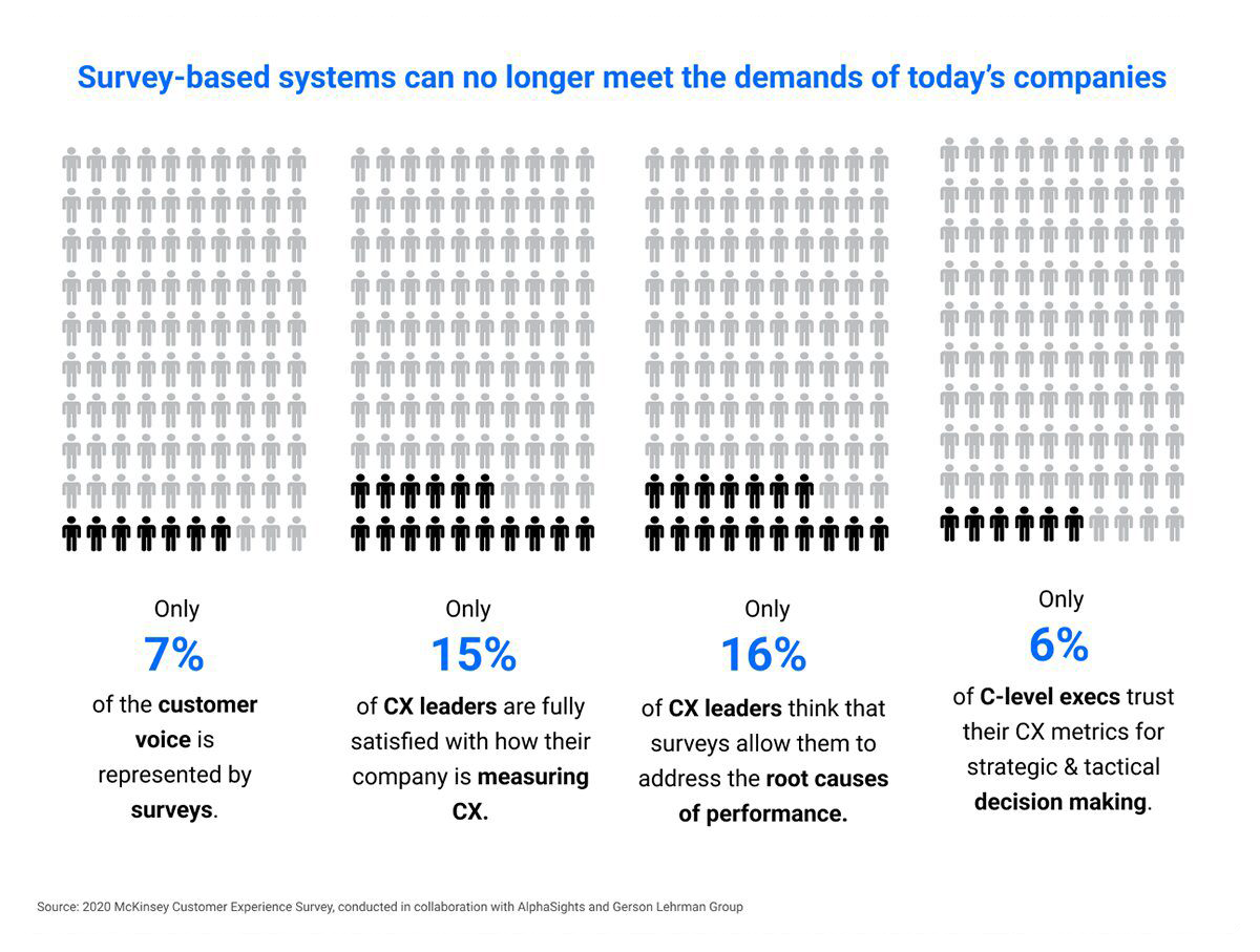 Important stats from McKinsey Customer Experience survey 2020, showing that survey based systems no longer meet the demands of today companies.